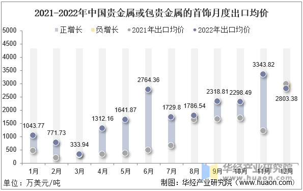 2021-2022年中国贵金属或包贵金属的首饰月度出口均价