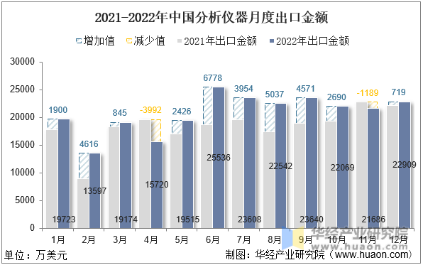 2021-2022年中国分析仪器月度出口金额