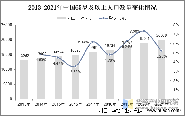 2013-2021年中国65岁及以上人口数量变化情况