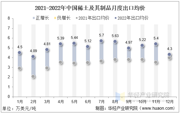 2021-2022年中国稀土及其制品月度出口均价