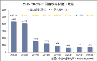 2022年中国钢铁棒材出口数量、出口金额及出口均价统计分析
