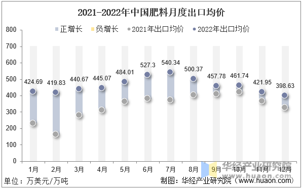 2021-2022年中国肥料月度出口均价