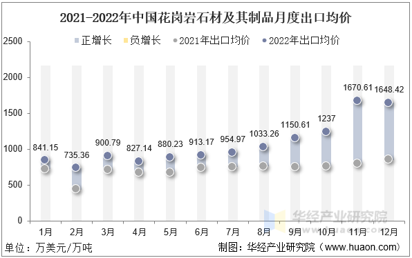 2021-2022年中国花岗岩石材及其制品月度出口均价