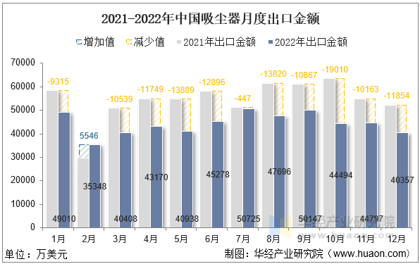 2021-2022年中国吸尘器月度出口金额