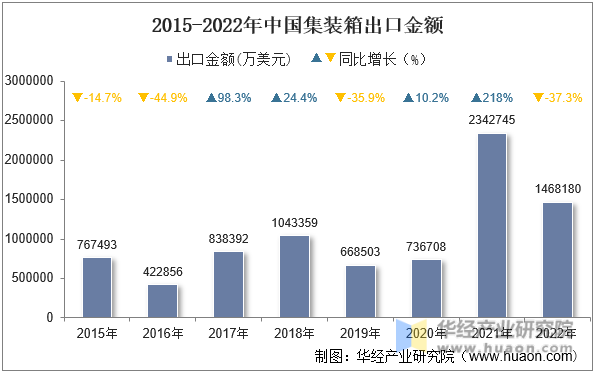 2015-2022年中国集装箱出口金额