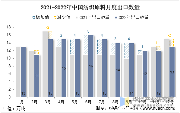 2021-2022年中国纺织原料月度出口数量