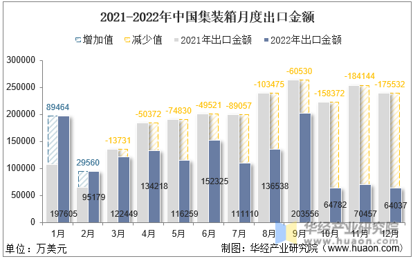 2021-2022年中国集装箱月度出口金额
