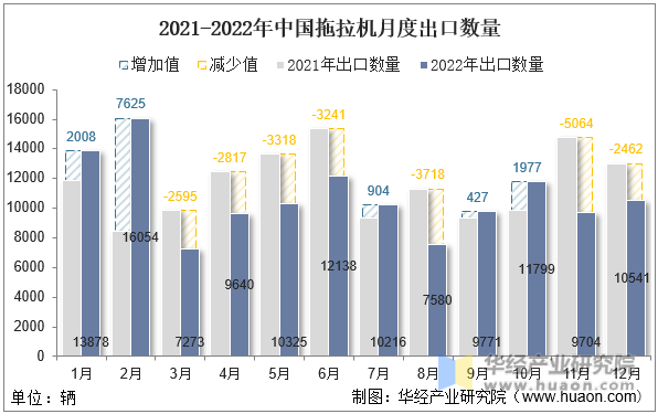 2021-2022年中国拖拉机月度出口数量
