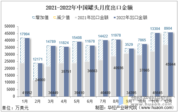 2021-2022年中国罐头月度出口金额