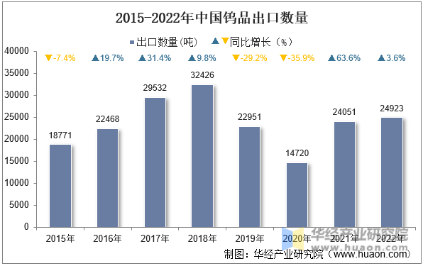 2015-2022年中国钨品出口数量