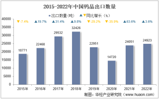 2022年中国钨品出口数量、出口金额及出口均价统计分析