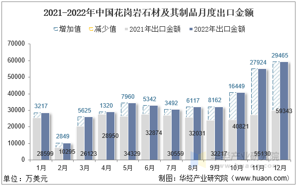 2021-2022年中国花岗岩石材及其制品月度出口金额