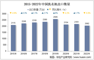 2022年中国洗衣机出口数量、出口金额及出口均价统计分析