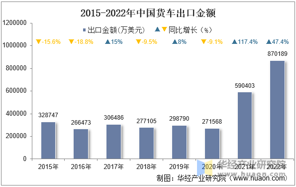 2015-2022年中国货车出口金额
