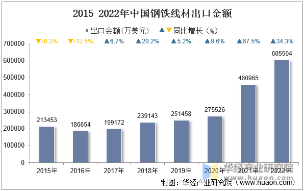 2015-2022年中国钢铁线材出口金额