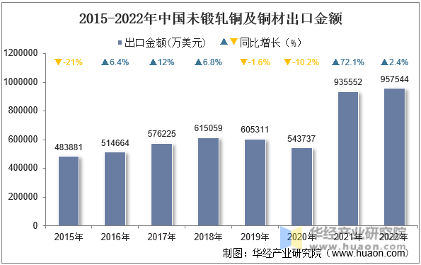 2015-2022年中国未锻轧铜及铜材出口金额