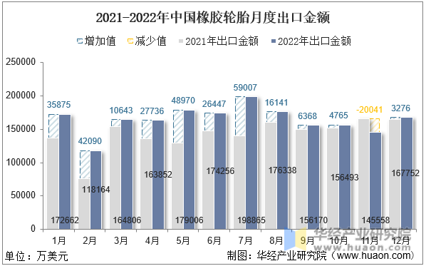 2021-2022年中国橡胶轮胎月度出口金额