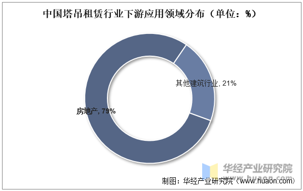 中国塔吊租赁行业下游应用领域分布（单位：%）