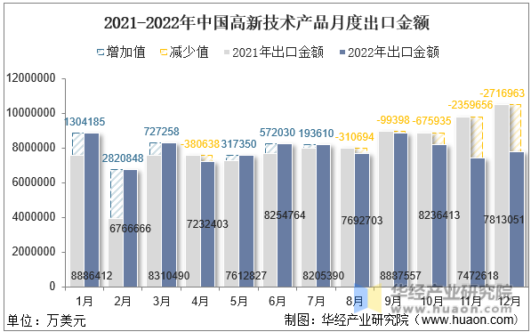 2021-2022年中国高新技术产品月度出口金额