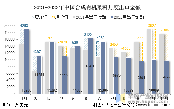 2021-2022年中国合成有机染料月度出口金额