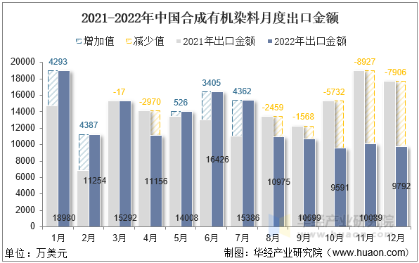 2021-2022年中国合成有机染料月度出口金额