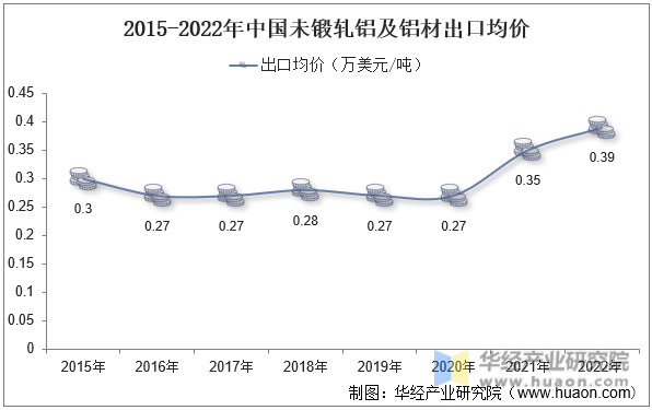 2015-2022年中国未锻轧铝及铝材出口均价