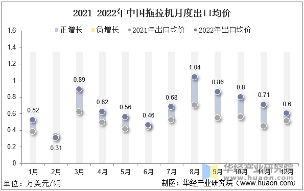 2021-2022年中国拖拉机月度出口均价