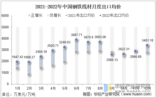 2021-2022年中国钢铁线材月度出口均价
