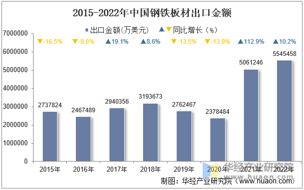 2015-2022年中国钢铁板材出口金额