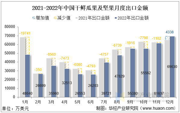 2021-2022年中国干鲜瓜果及坚果月度出口金额