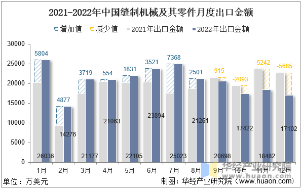 2021-2022年中国缝制机械及其零件月度出口金额