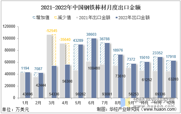 2021-2022年中国钢铁棒材月度出口金额