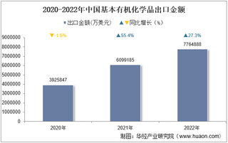 2022年中国基本有机化学品出口金额统计分析