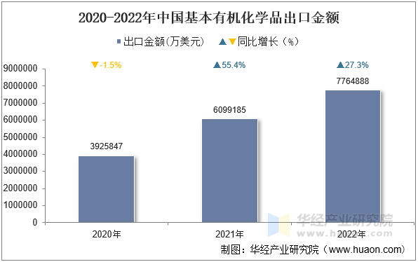 2020-2022年中国基本有机化学品出口金额