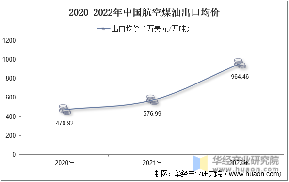 2020-2022年中国航空煤油出口均价