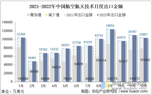 2021-2022年中国航空航天技术月度出口金额
