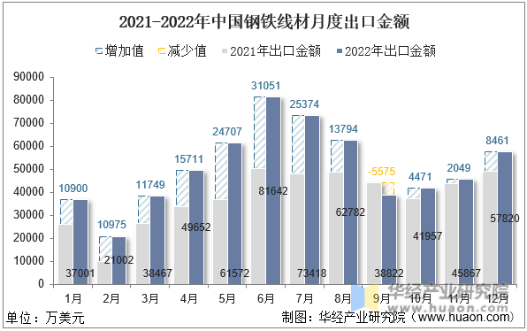 2021-2022年中国钢铁线材月度出口金额