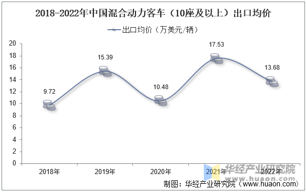 2018-2022年中国混合动力客车（10座及以上）出口均价
