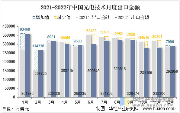 2021-2022年中国光电技术月度出口金额