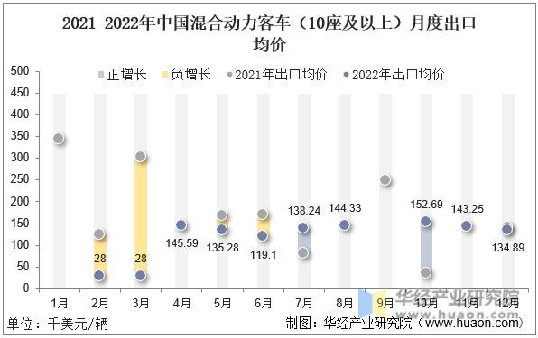 2021-2022年中国混合动力客车（10座及以上）月度出口均价