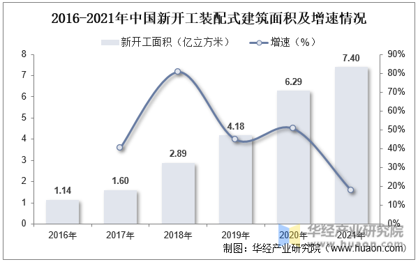 2016-2021年中国新开工装配式建筑面积及增速情况