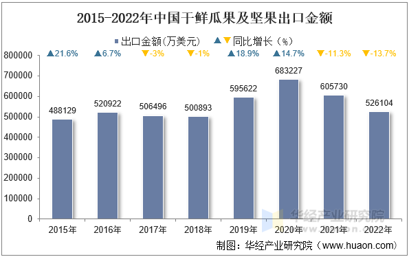 2015-2022年中国干鲜瓜果及坚果出口金额