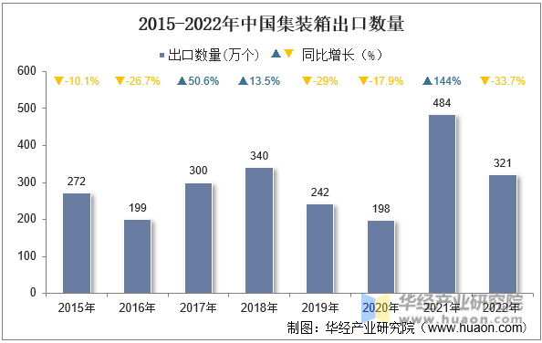 2015-2022年中国集装箱出口数量