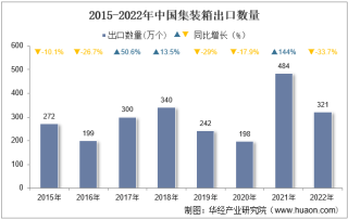 2022年中国集装箱出口数量、出口金额及出口均价统计分析