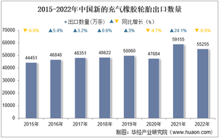 2022年中国新的充气橡胶轮胎出口数量、出口金额及出口均价统计分析