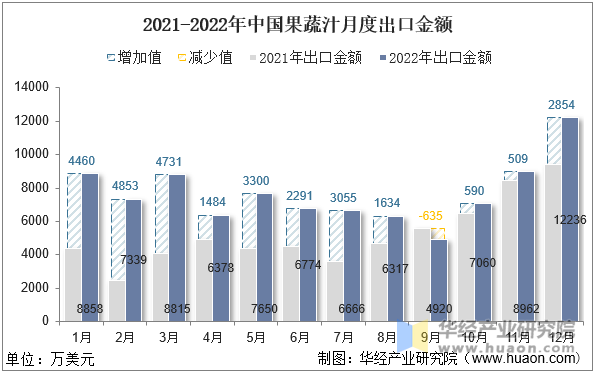 2021-2022年中国果蔬汁月度出口金额