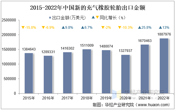 2015-2022年中国新的充气橡胶轮胎出口金额