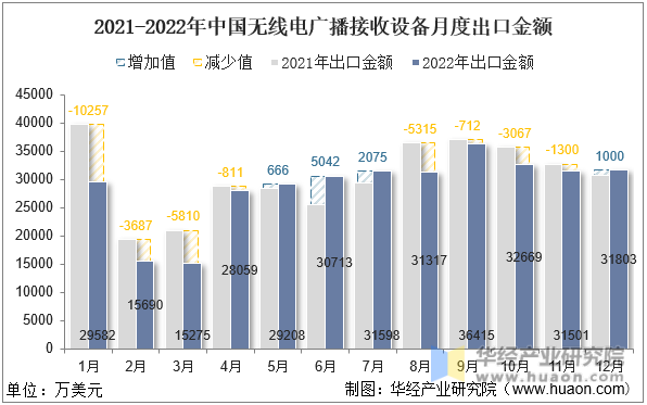 2021-2022年中国无线电广播接收设备月度出口金额