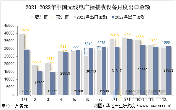 2021-2022年中国无线电广播接收设备月度出口金额