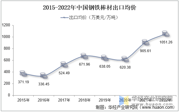 2015-2022年中国钢铁棒材出口均价